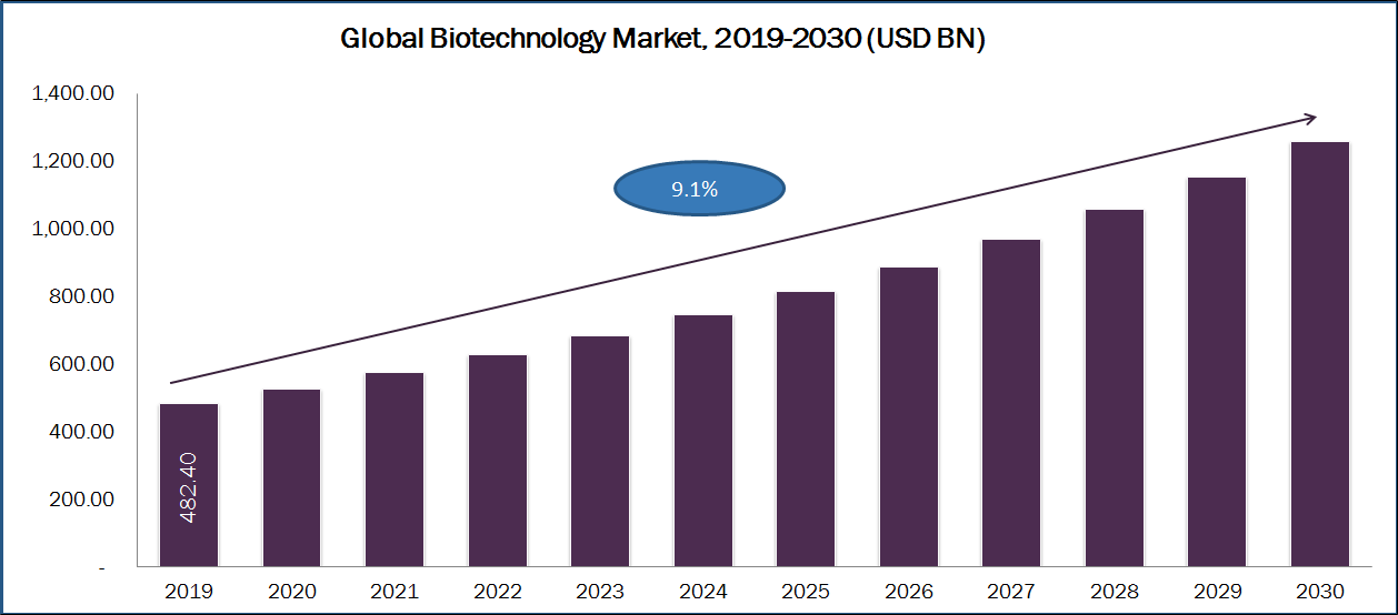 Biotechnology Market Size, Share, Forecast, Research Report 2020 2030
